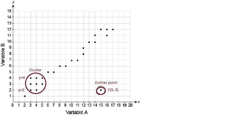 Which statements correctly describe the data shown in the scatter plot? Select each-example-1