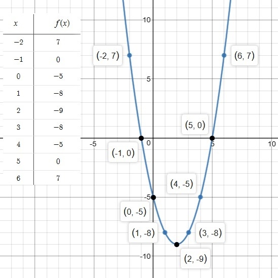 Given the function ƒ(x) = x 2 - 4x - 5 Identify the zeros using factorization. Draw-example-1