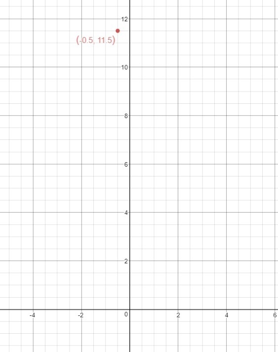 I’m bad at plotting decimals, where would (-0.5,11.5) be plotted ? Please answer this-example-1