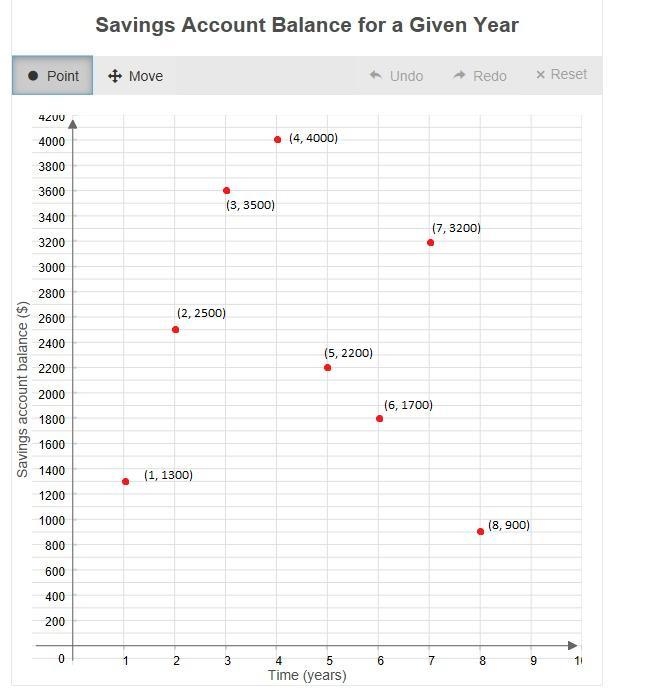 Use the data to create a scatter plot.-example-1