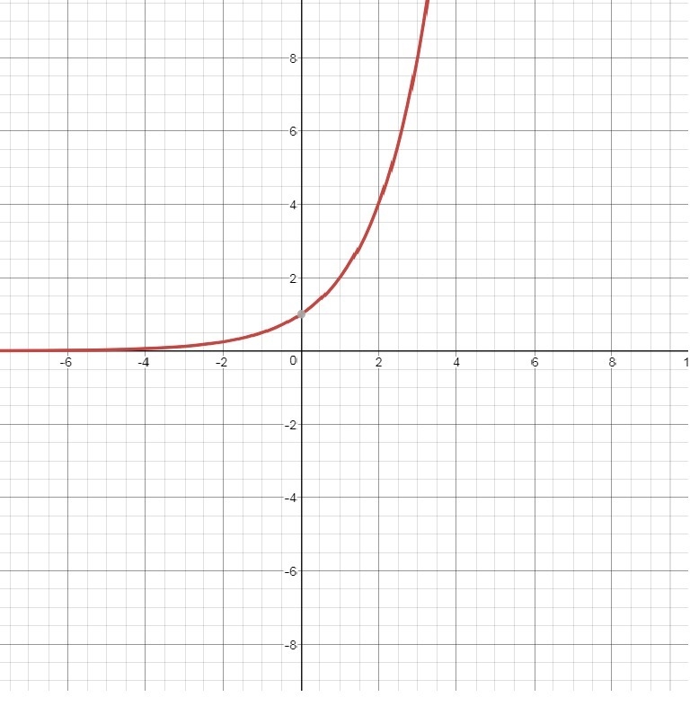 Suppose f is a function with exponential growth and f(0)=1. Explain why f can be represented-example-1