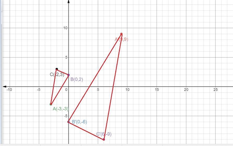 Graph the image of the given triangle under a dilation with a scale factor of -3 and-example-1