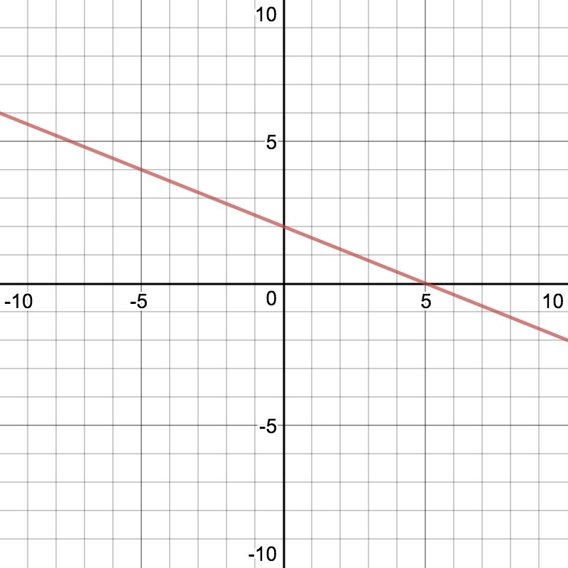 Graph the line Y=-2/5x+2-example-1