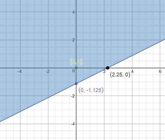 Which is the graph of 4x-8y<=9-example-1