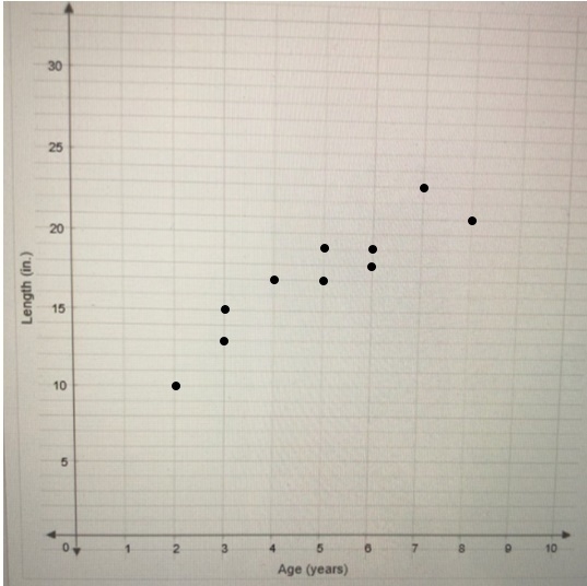 Use the data from the table to create a scatter plot. Age(years) 3 3 2 5 4 5 7 6 8 6 Length-example-2