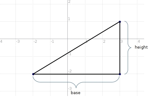 Find the area of the polygon with the given vertices. E(3,\ 1),\ F(3,-2),\ G(-2,-2)-example-1