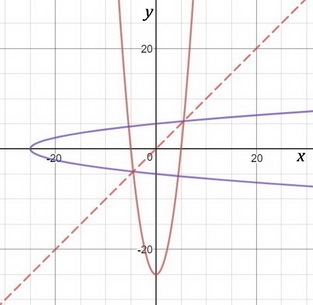 Which of the function below is that inverse of f(x)=x^-25-example-1