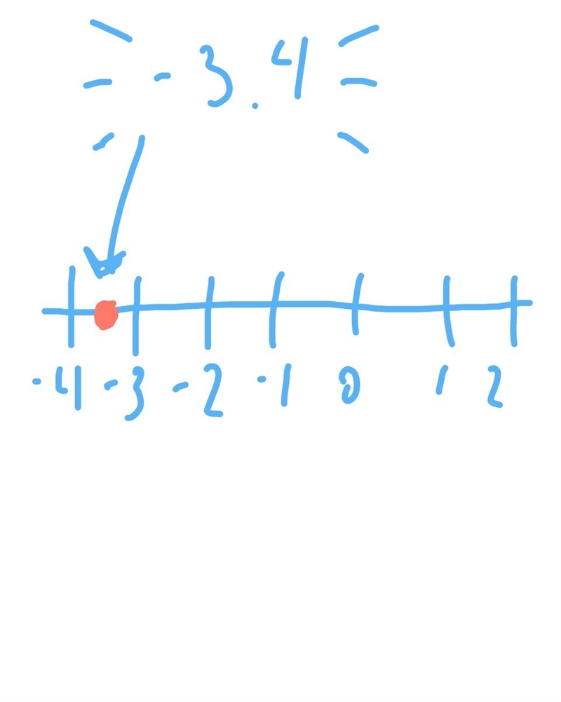 How do you plot -3.4 on a number line ?-example-1