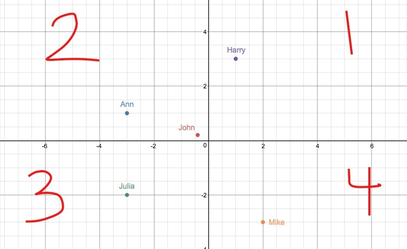 The points on the coordinate grid below show the locations of the houses of four students-example-1