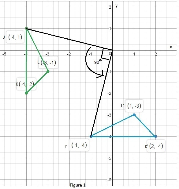 PLEASE HELP: A) Draw the image of JKL after a 90° counterclockwise about the origin-example-1