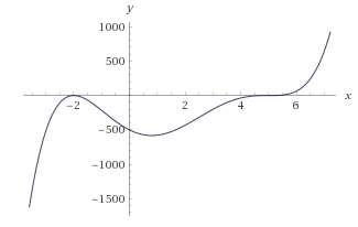 At which root does the graph of f(x) = (x – 5)3(x + 2)2 touch the x axis?-example-1