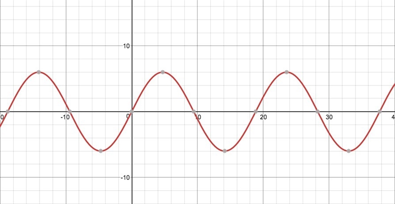 What is the amplitude and period of the following function? j(x)=6sin((1)/(3)x) Where-example-1