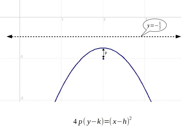 Derive the equation of the parabola with a focus at (2,-1) and a directrix of y=-1/2-example-1