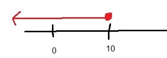 write an inequality of the sentence below. Graph the solution on a number line. The-example-1