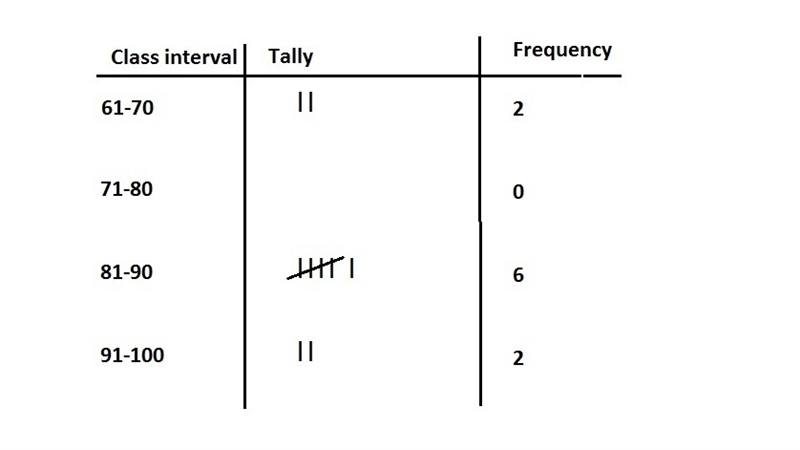 the test scores for 10 students in ms. sampson’s homeroom were 61, 67, 81, 83, 87, 88, 89, 90, 98, and-example-1