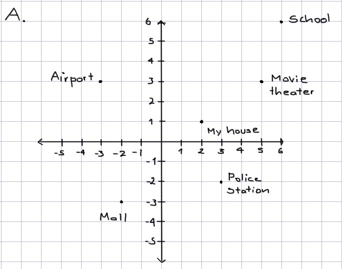 Help me please ;-;!!!!! Use a coordinate grid to create a map of a town with at least-example-1