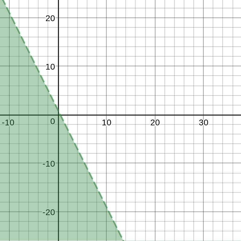 Graph the inequality y<-2x+1-example-1