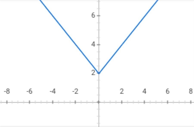 Which of the following equations is the translation 2 units up of the graph of y= |x-example-1