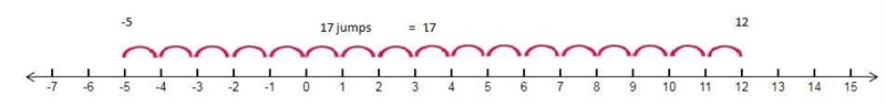 Subtract using a number line. 12−(−5) Select the point on the number line to plot-example-1