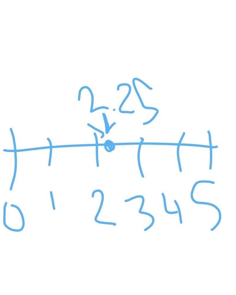 Tyler bought 3 and 2/5 pounds of oranges. Graph 2 and 2/5 on a number line and write-example-1