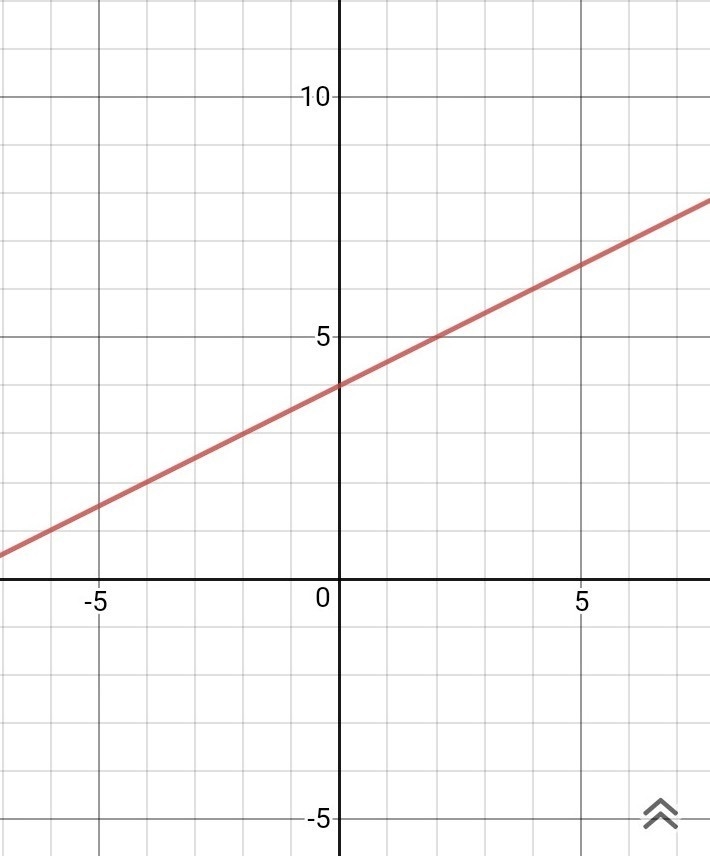 Graph: y-3=1/2 (x+2)-example-1