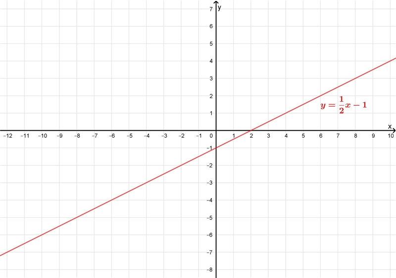 Graph the equations to solve the system. y=1/2x-1 2y=x-2-example-1