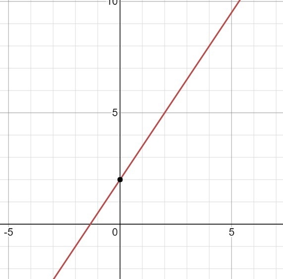 Show me how to graph f(x)=3/2 x + 2-example-1