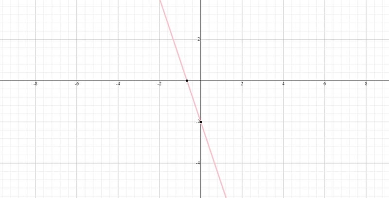 Find solutions to a system of equations 2x + y = 5 3y = 15 – 6x-example-1