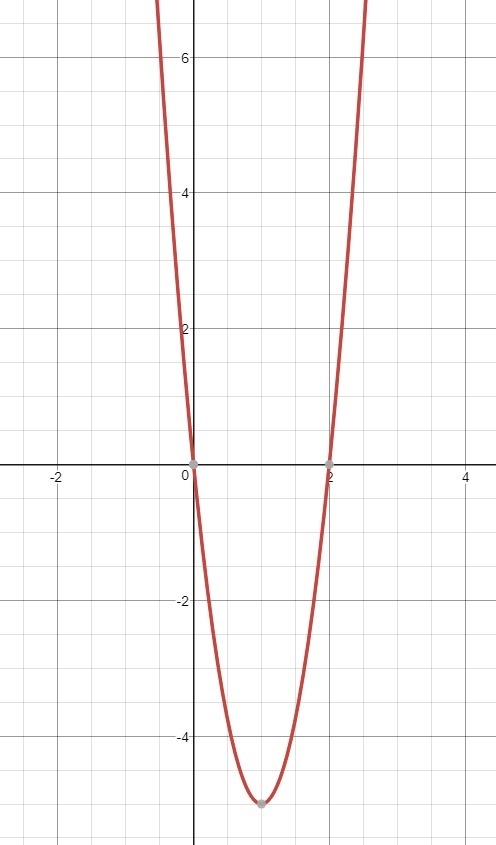 y = 5(x - 1) { }^(2) - 5 graph the equation-example-1