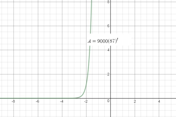 The annual rate of depreciation, x, on a car that was purchased for $9,000 and is-example-1