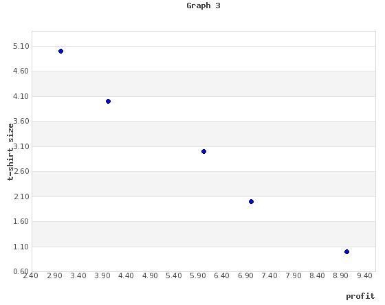 30 POINTS - The tables below represent the profits earned by a merchandiser from four-example-3