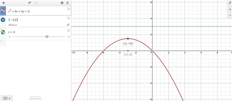 The parabola has a focus at (−3, 0) and directrix y = 3. What is the correct equation-example-1