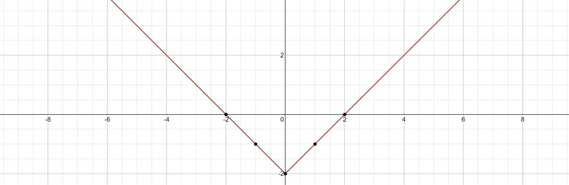 2. Graph y=|x|-2 (1 point) HELP ASAP please-example-1