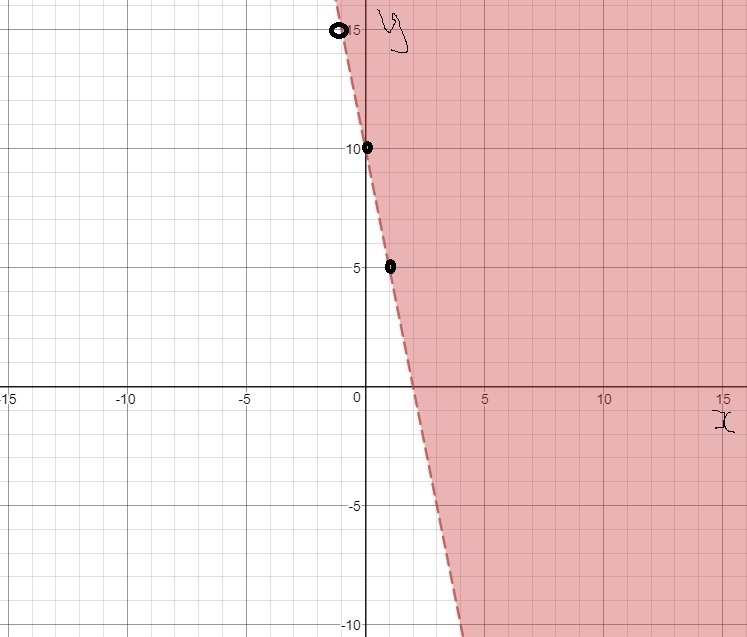 How do i graph 10x + 2y > 20-example-1