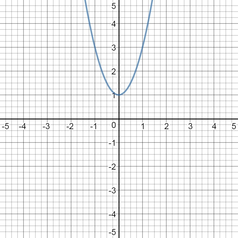 The graph shows the system y=2x+1 y=2x^2+1 Which ordered pairs are solutions of the-example-2