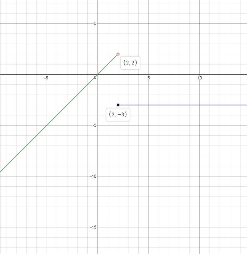 Which graph represents the function? g(x)={x      if  x<2−3   if  x≥2-example-1