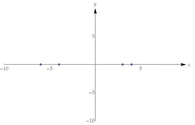 Find the zeros of the following function, and plot them on the graph.-example-1