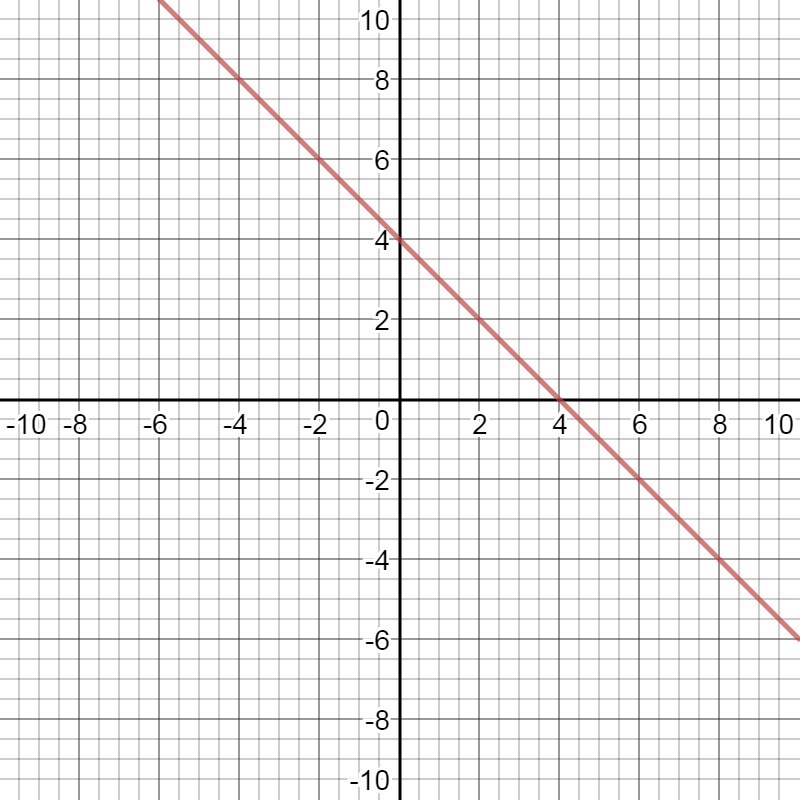 What is the solution to this system of linear equations? x + y = 4 x − y = 6 (4, 6) (6, 4) (5, −1) (−1, 5)-example-1