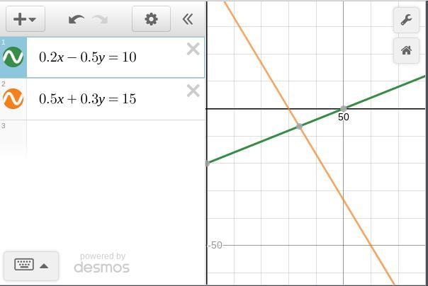 Solve the system of equations below by graphing. {0.2x - 0.5y = 10 {0.5x + 0.3y = 15 What-example-1