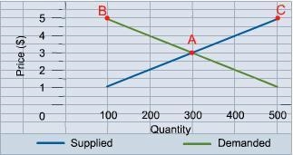 Which of these points on the graph represents the equilibrium price-example-1