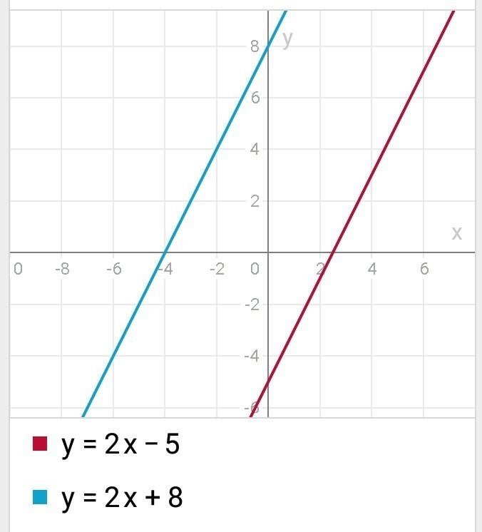 Graph 2x-5=2x+8 please-example-1