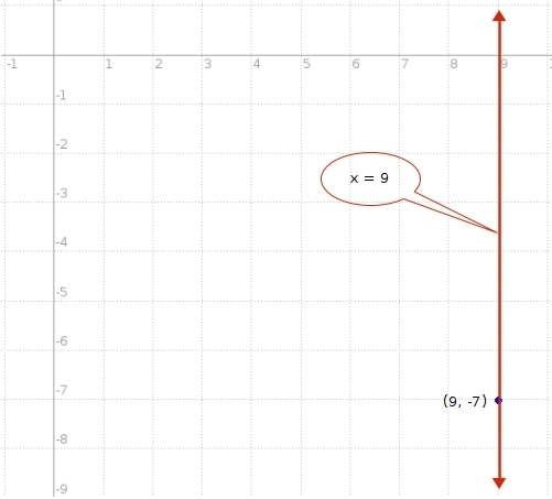 Find an equation for the line with undefined slope and passing through the point 9, -7-example-1