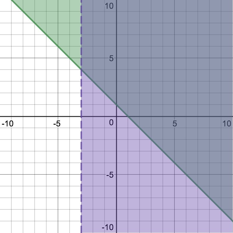 Which system of linear inequalities is graphed?-example-1