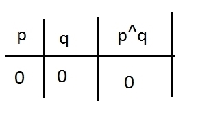 Using the following to answer the question: p: 3 is an even number q: 9 is an even-example-1