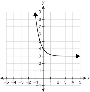 Which graph represents the function f(x)=0.2x+3?-example-1