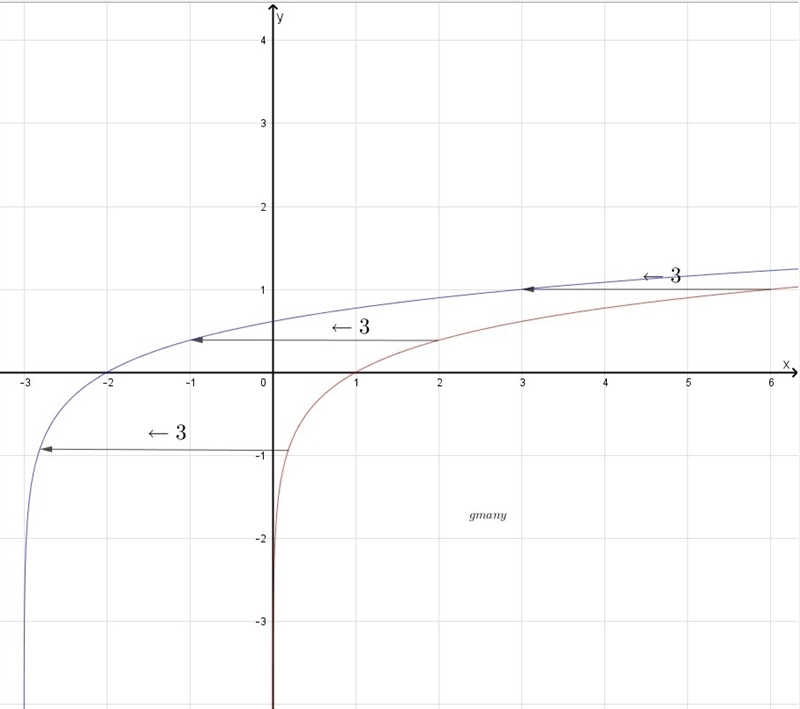 How could you graph m(x)=logbase6(x+3)-example-1