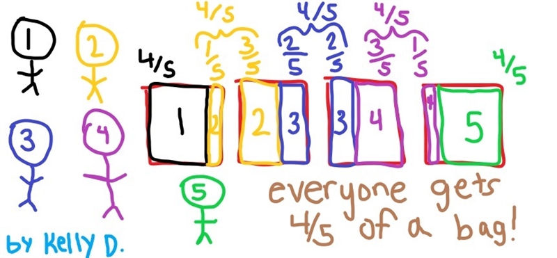 SHOW ME HOW TO WORK THIS PROBLEM MODEL 5 STUDENTS SHARING 4 BAGS OF POPCORN EQUALLY-example-1