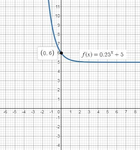 Which graph represents the function f(x)=0.25x+5-example-1