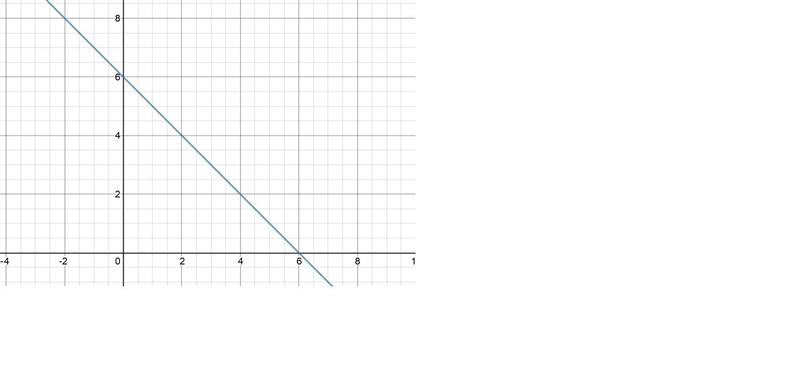 Find f(2) if f(x) = (x + 1)2.Graph ƒ(x) = -x + 6. Click on the graph until the graph-example-1