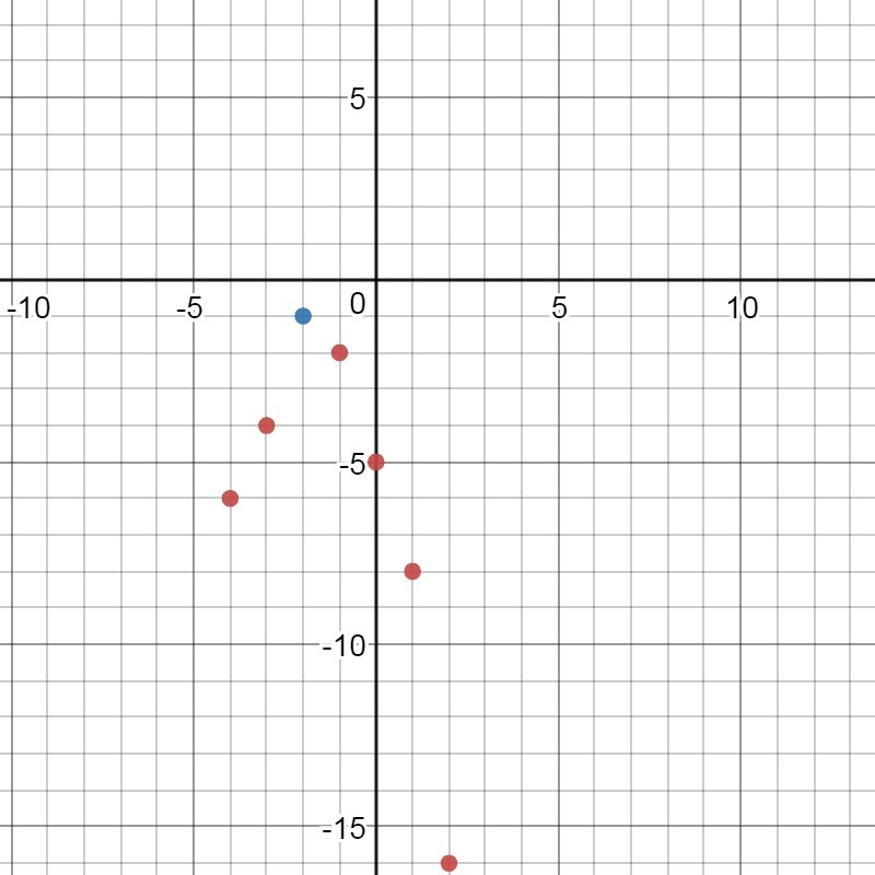 Which is a possible turning point for the continuous function f(x)-example-1